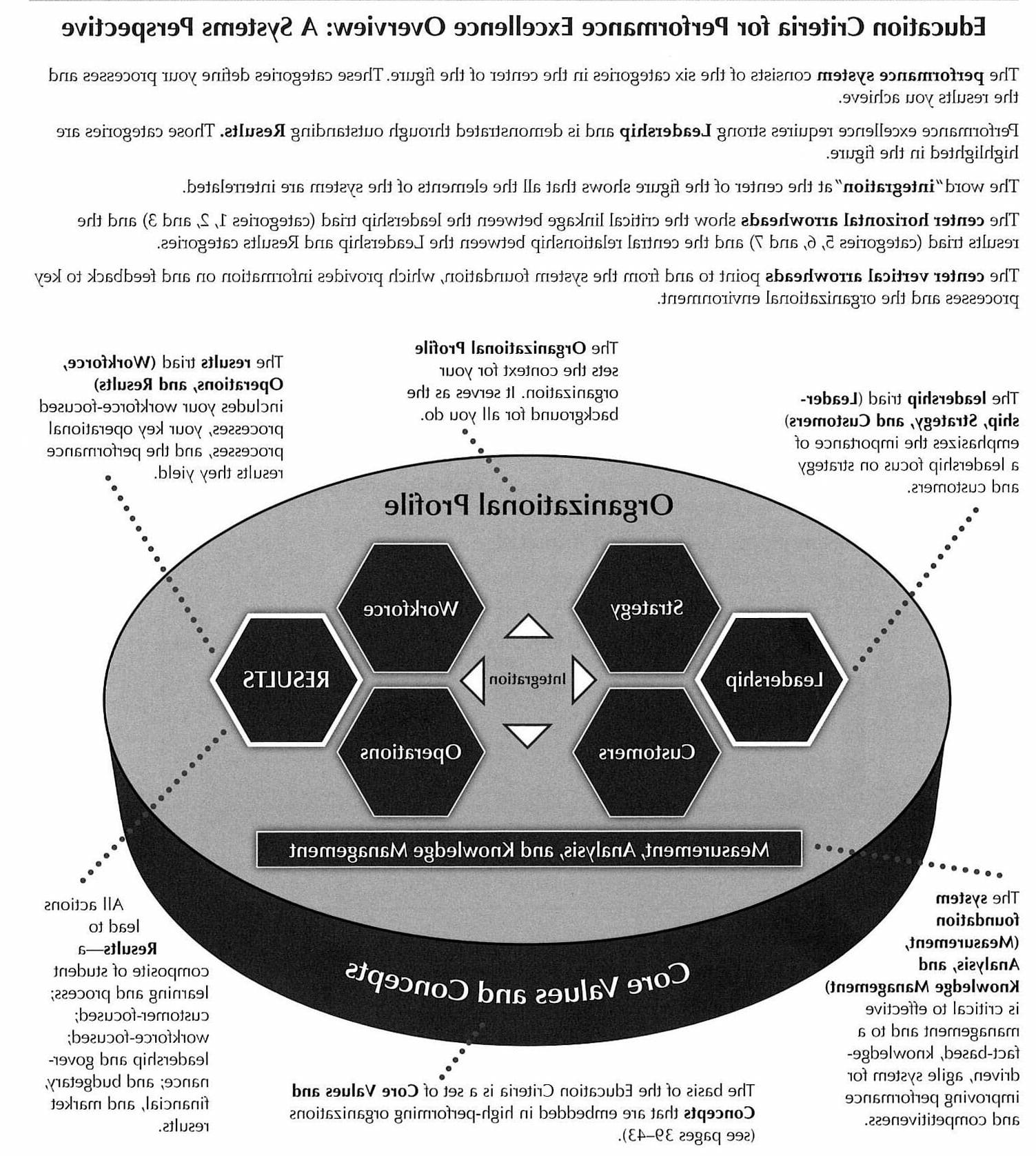 Baldridge-Excellence-Structure